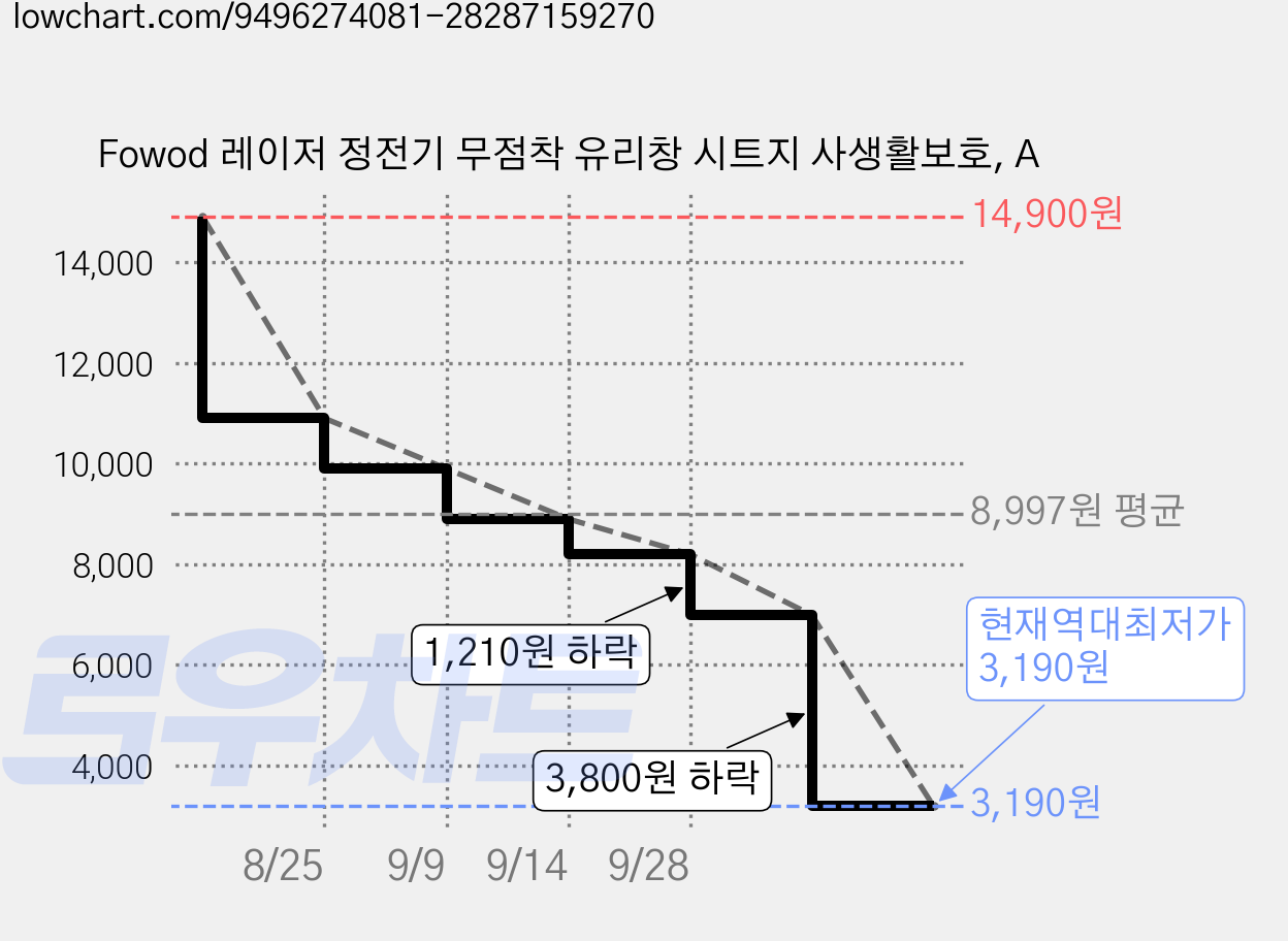Fowod 레이저 정전기 무점착 유리창 시트지 사생활보호, A 가격 변동 차트, 현재가 3,190원, 역대최저가