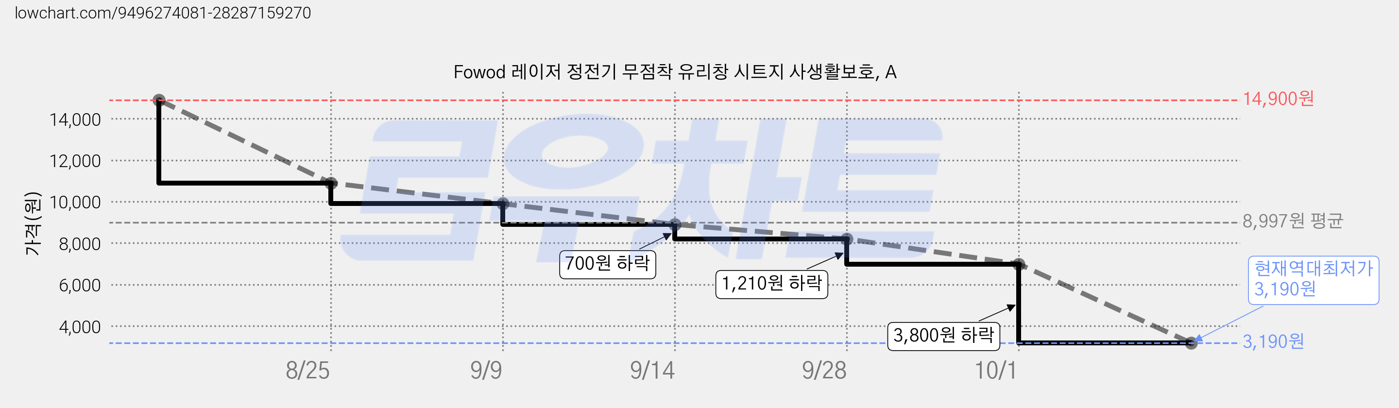 Fowod 레이저 정전기 무점착 유리창 시트지 사생활보호, A 가격 변동 차트, 현재가 3,190원, 역대최저가