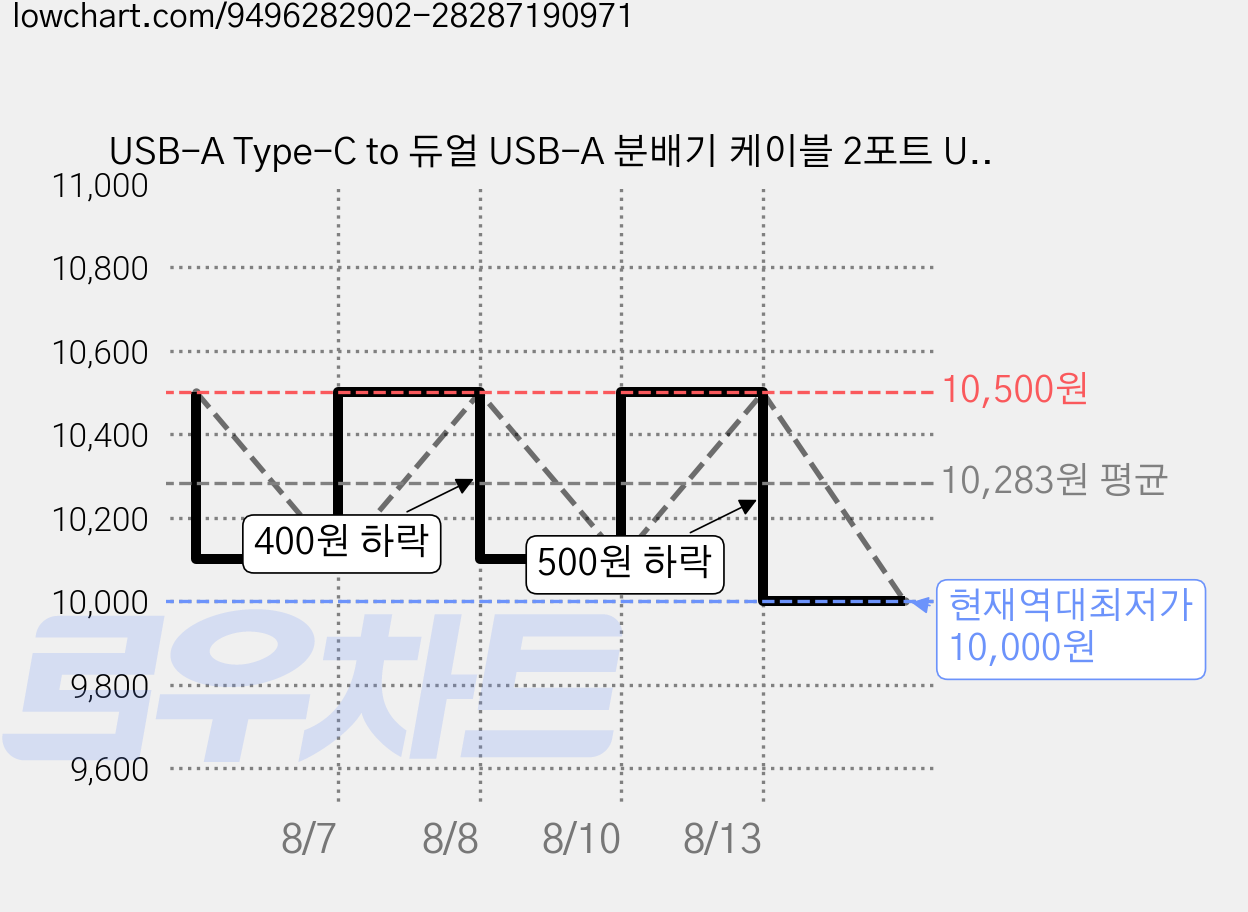 USB-A Type-C to 듀얼 USB-A 분배기 케이블 2포트 USB 허브 데이터 전송 충전 차량 노트북 Mac PC 호환 연장 어댑터, 1개, Type c-그레이 가격 변동 차트, 현재가 10,000원, 역대최저가