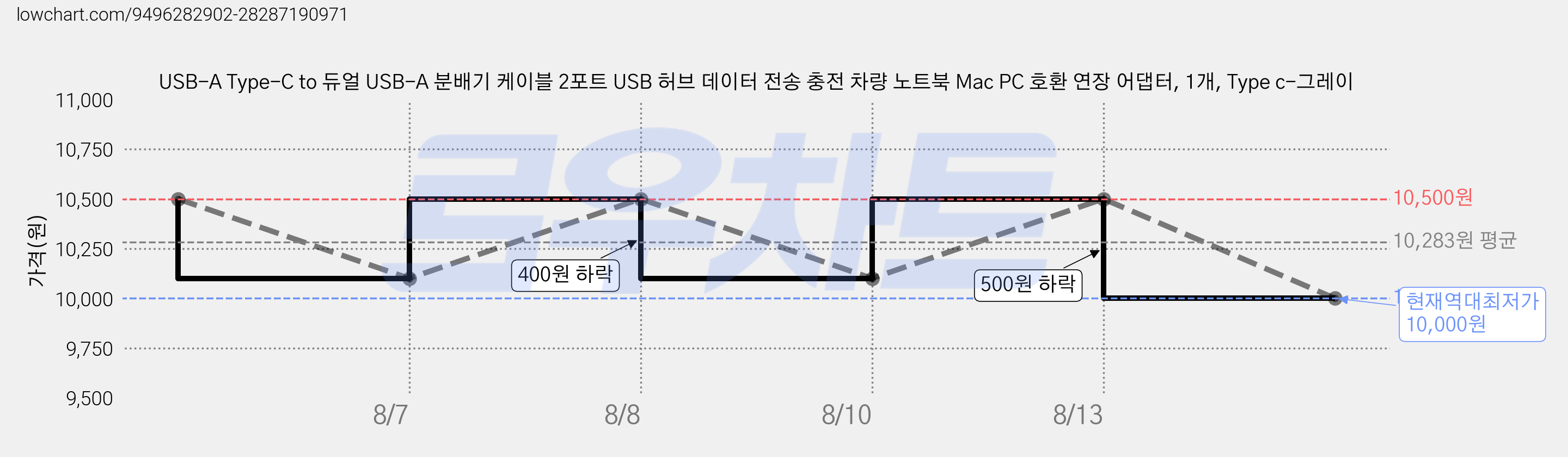 USB-A Type-C to 듀얼 USB-A 분배기 케이블 2포트 USB 허브 데이터 전송 충전 차량 노트북 Mac PC 호환 연장 어댑터, 1개, Type c-그레이 가격 변동 차트, 현재가 10,000원, 역대최저가