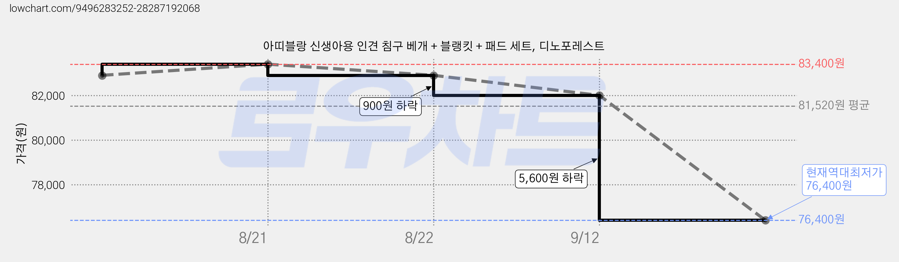 아띠블랑 신생아용 인견 침구 베개 + 블랭킷 + 패드 세트, 디노포레스트 가격 변동 차트, 현재가 76,400원, 역대최저가