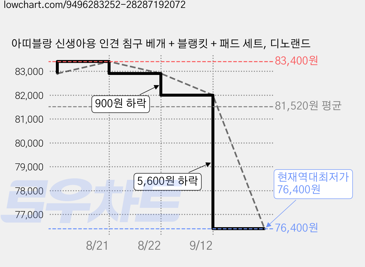 아띠블랑 신생아용 인견 침구 베개 + 블랭킷 + 패드 세트, 디노랜드 가격 변동 차트, 현재가 76,400원, 역대최저가