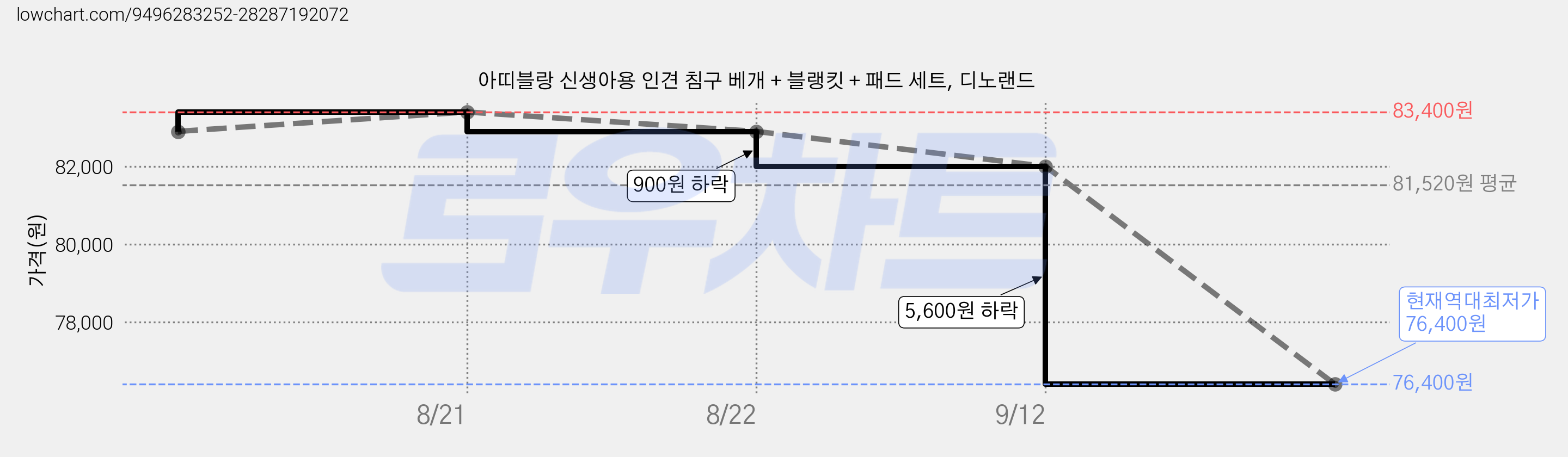 아띠블랑 신생아용 인견 침구 베개 + 블랭킷 + 패드 세트, 디노랜드 가격 변동 차트, 현재가 76,400원, 역대최저가