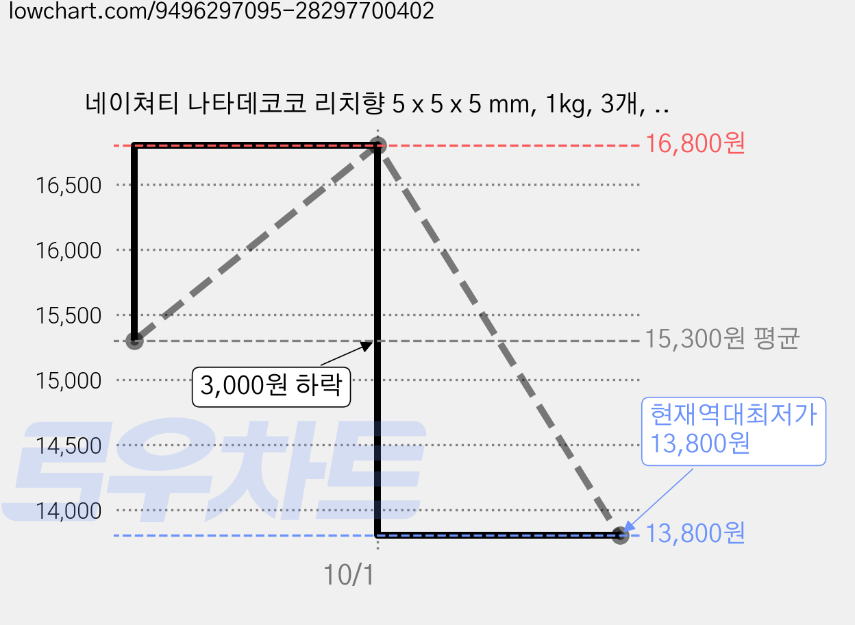 네이쳐티 나타데코코 리치향 5 x 5 x 5 mm, 1kg, 3개, 1개입 가격 변동 차트, 현재가 13,800원, 역대최저가