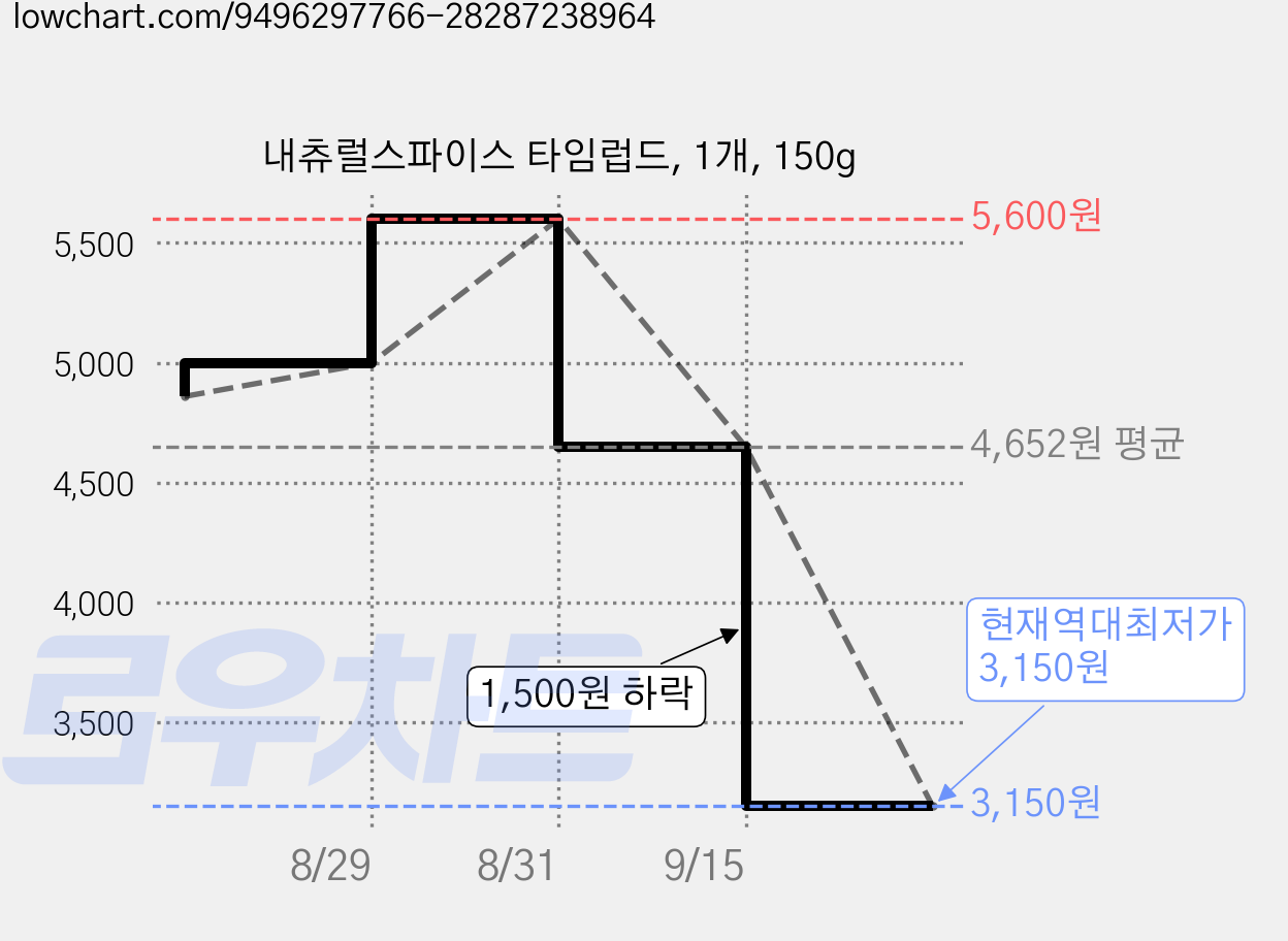 내츄럴스파이스 타임럽드, 1개, 150g 가격 변동 차트, 현재가 3,150원, 역대최저가