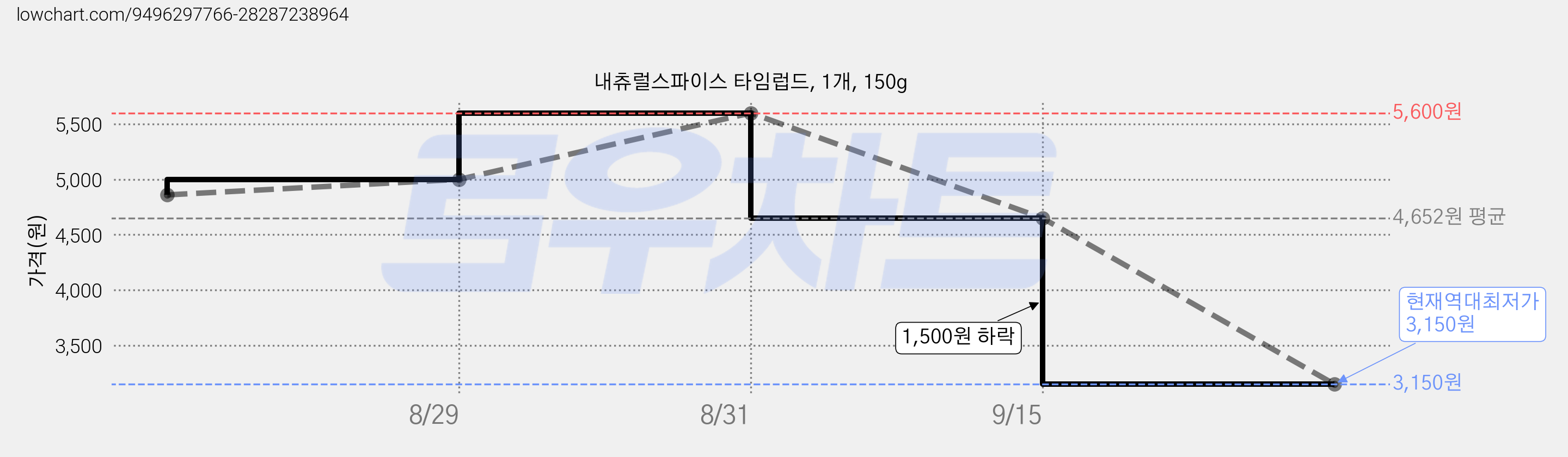 내츄럴스파이스 타임럽드, 1개, 150g 가격 변동 차트, 현재가 3,150원, 역대최저가