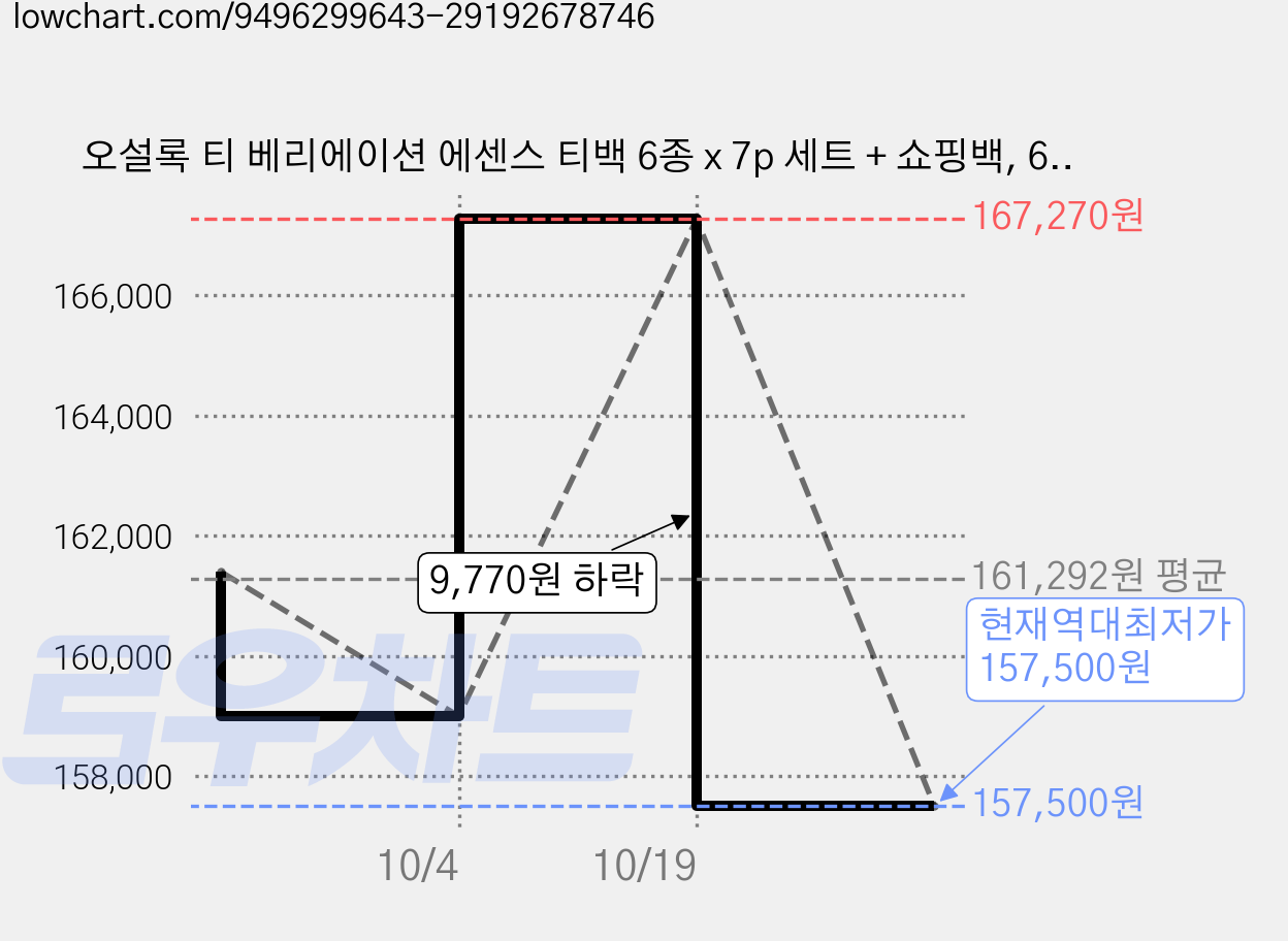 오설록 티 베리에이션 에센스 티백 6종 x 7p 세트 + 쇼핑백, 6세트 가격 변동 차트, 현재가 157,500원, 역대최저가
