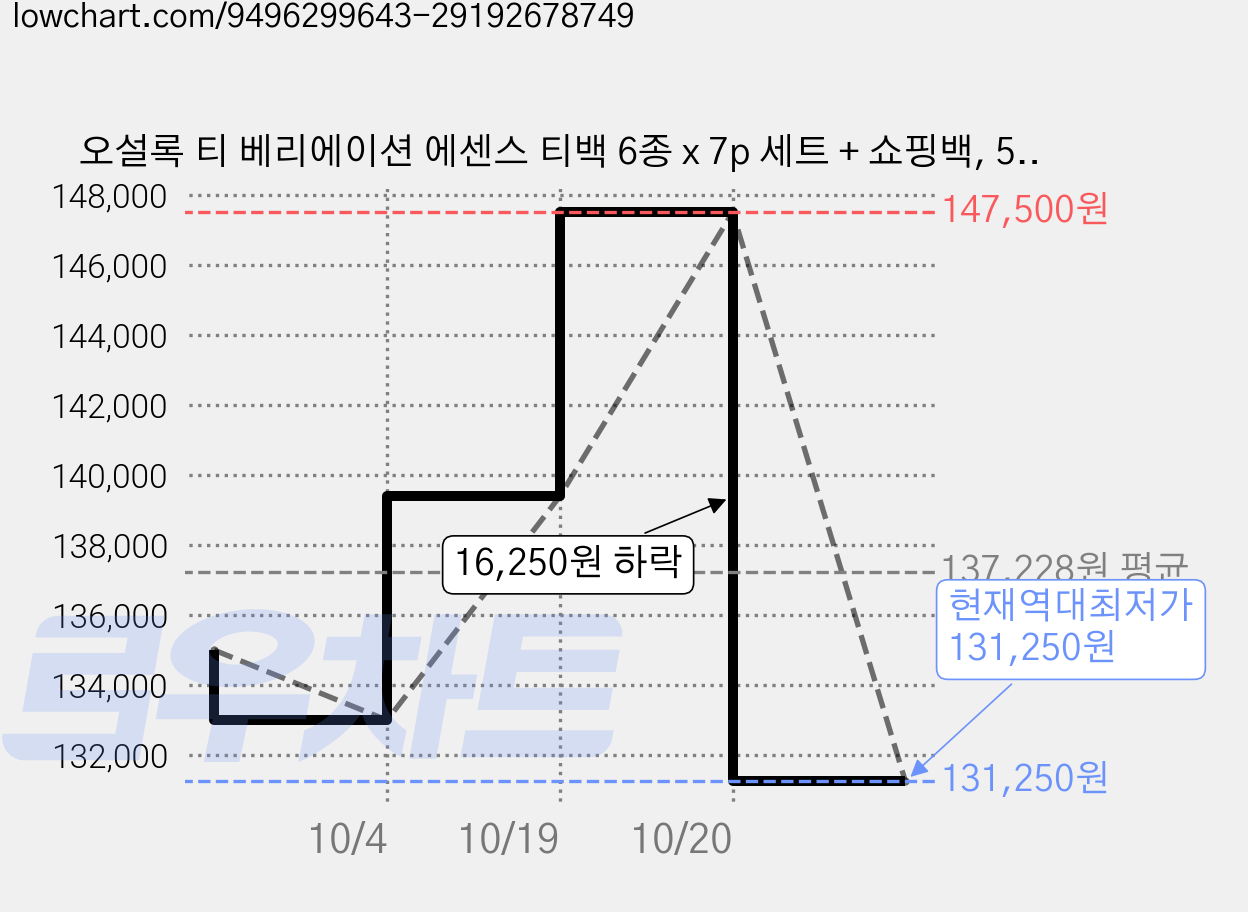 오설록 티 베리에이션 에센스 티백 6종 x 7p 세트 + 쇼핑백, 5세트 가격 변동 차트, 현재가 131,250원, 역대최저가