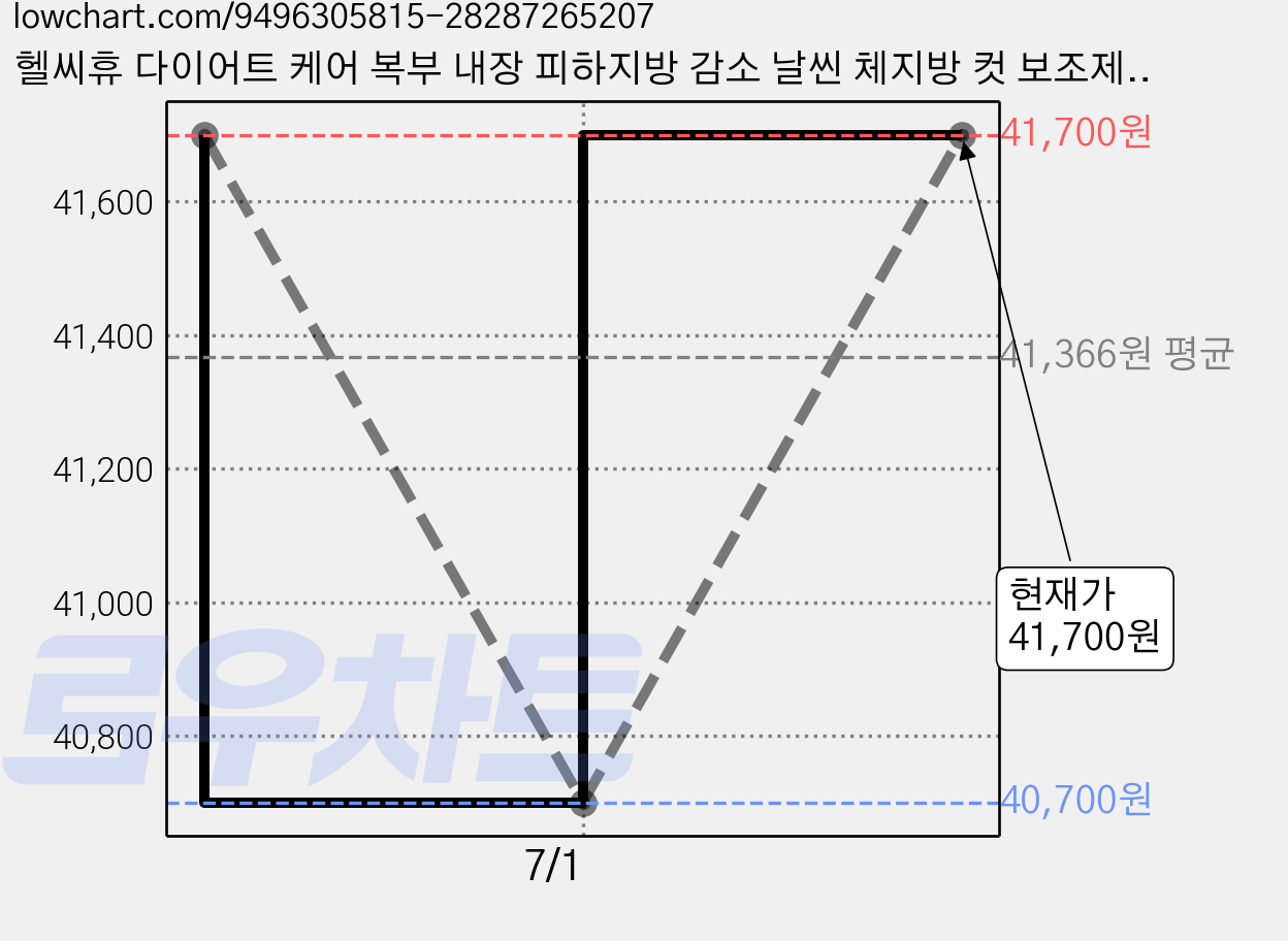 헬씨휴 다이어트 케어 복부 내장 피하지방 감소 날씬 체지방 컷 보조제, 2개, 60정 가격 변동 차트, 현재가 41,700원, 관측 최저가 40,700원