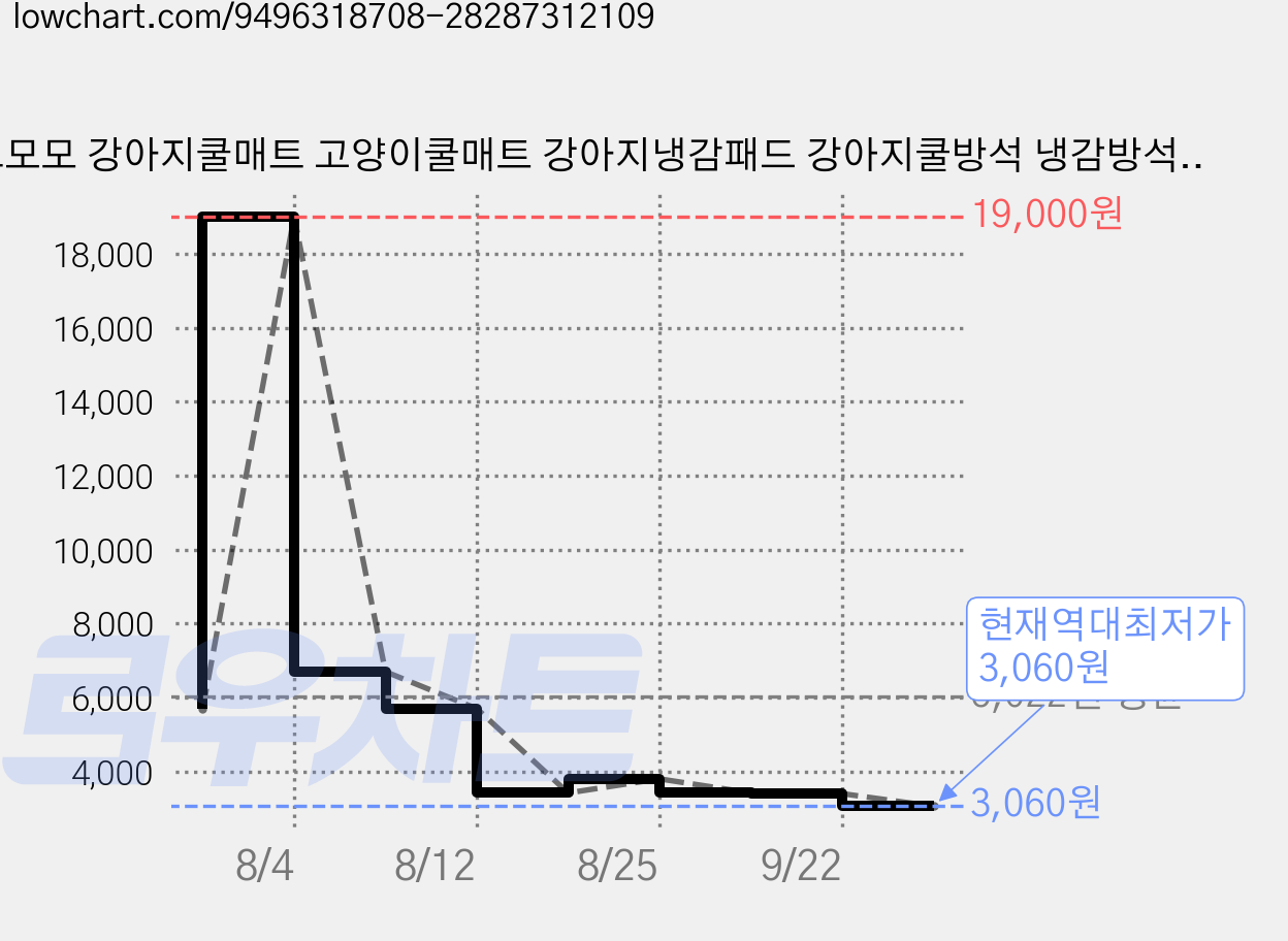 메크모모 강아지쿨매트 고양이쿨매트 강아지냉감패드 강아지쿨방석 냉감방석 겔 쿨매트 방석, 1개, 녹색 가격 변동 차트, 현재가 3,060원, 역대최저가