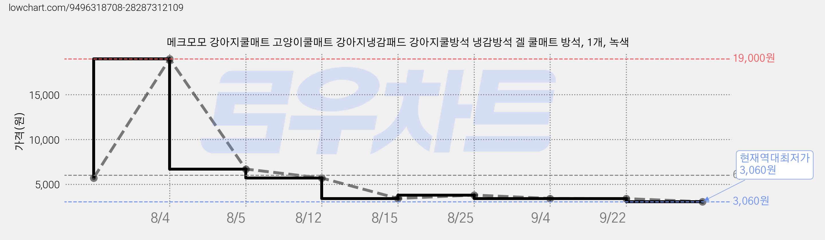 메크모모 강아지쿨매트 고양이쿨매트 강아지냉감패드 강아지쿨방석 냉감방석 겔 쿨매트 방석, 1개, 녹색 가격 변동 차트, 현재가 3,060원, 역대최저가