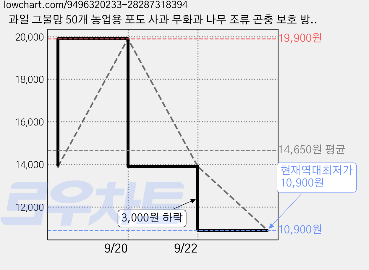 과일 그물망 50개 농업용 포도 사과 무화과 나무 조류 곤충 보호 방지 통기성 메쉬 봉지 백, 200개 가격 변동 차트, 현재가 10,900원, 역대최저가