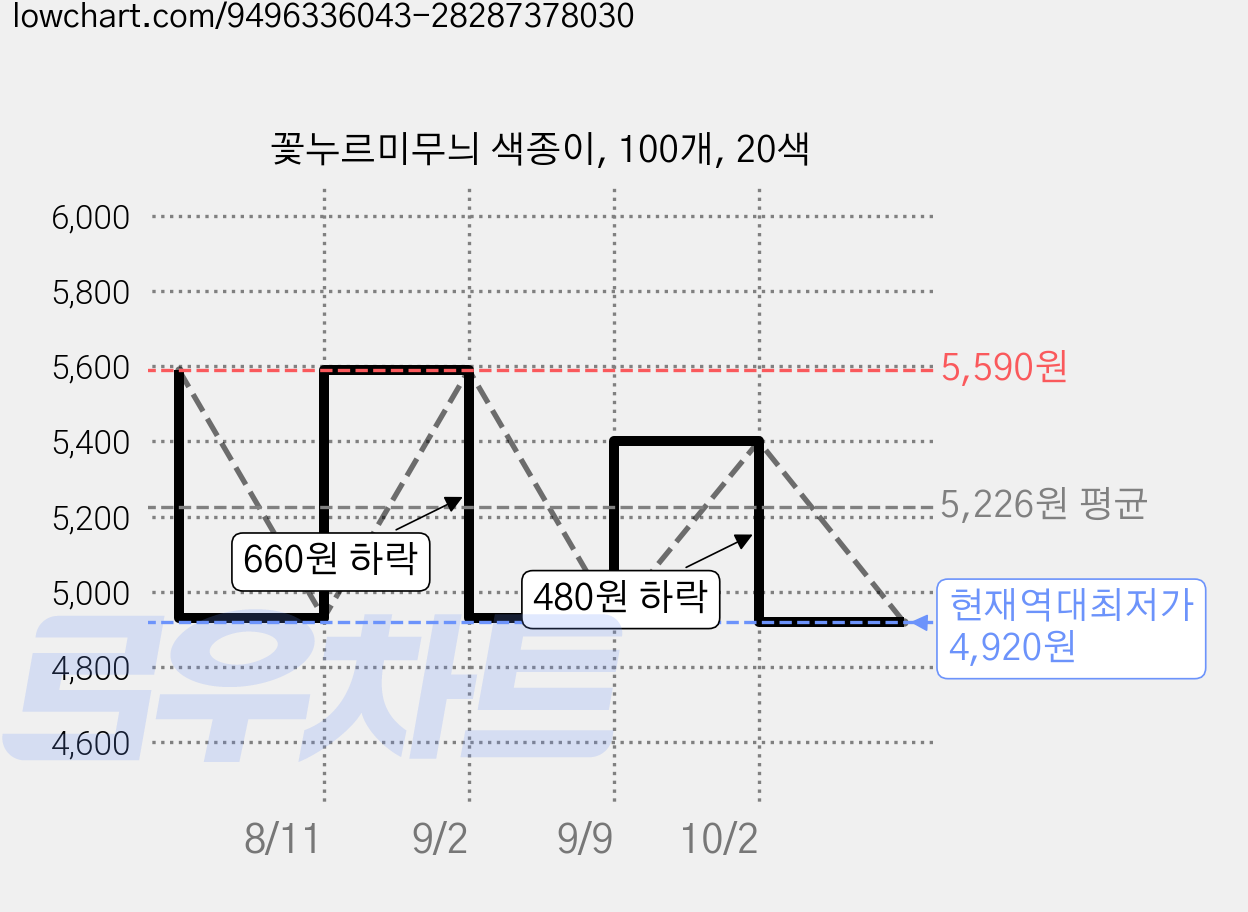 꽃누르미무늬 색종이, 100개, 20색 가격 변동 차트, 현재가 4,920원, 역대최저가