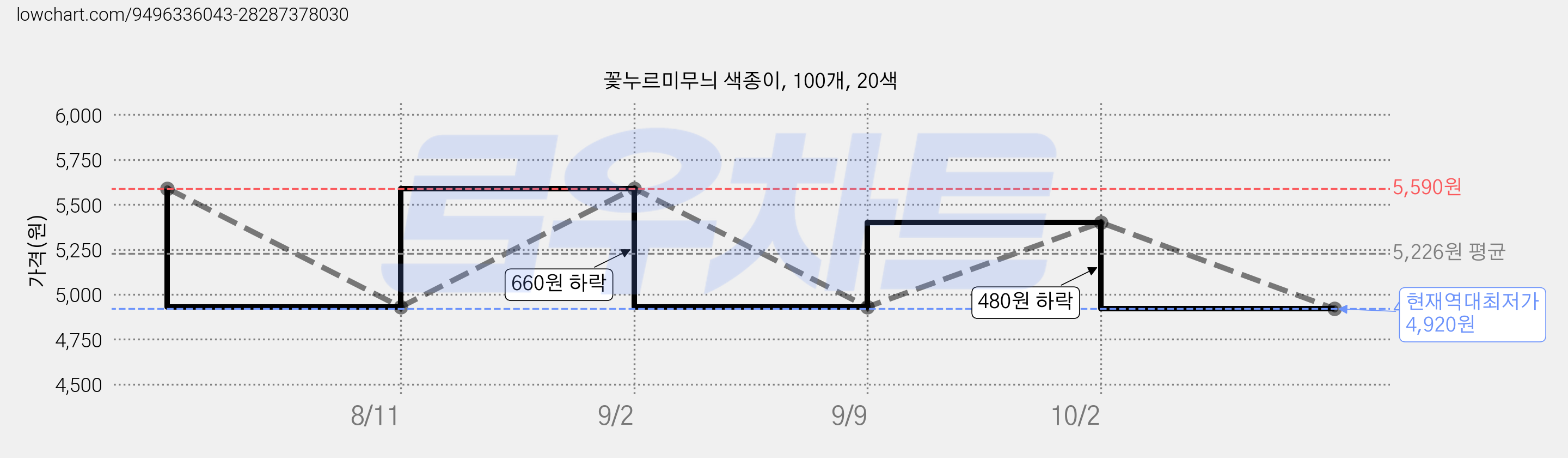 꽃누르미무늬 색종이, 100개, 20색 가격 변동 차트, 현재가 4,920원, 역대최저가