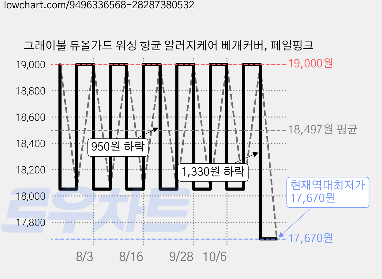 그래이불 듀올가드 워싱 항균 알러지케어 베개커버, 페일핑크 가격 변동 차트, 현재가 17,670원, 역대최저가