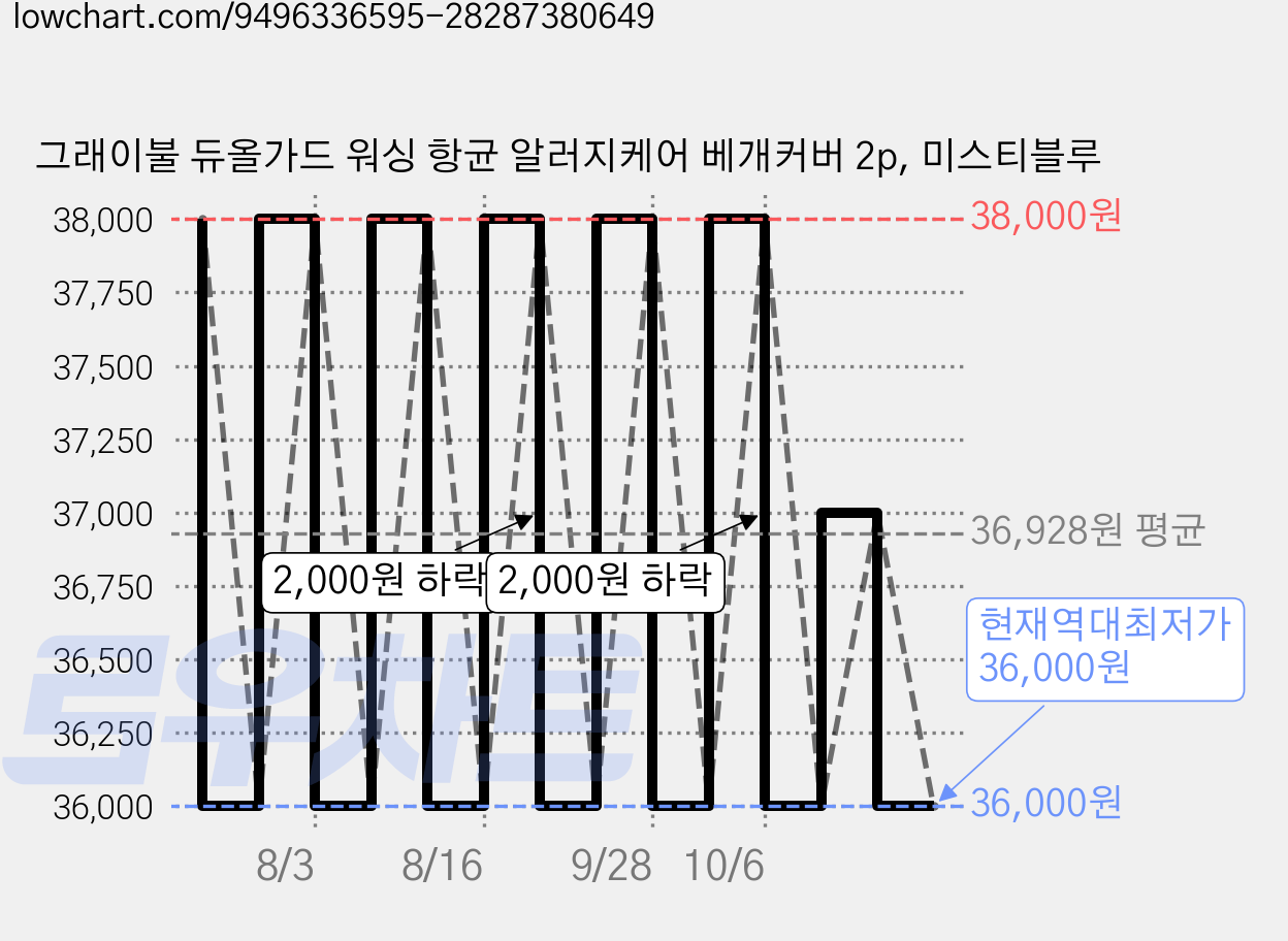 그래이불 듀올가드 워싱 항균 알러지케어 베개커버 2p, 미스티블루 가격 변동 차트, 현재가 36,000원, 역대최저가