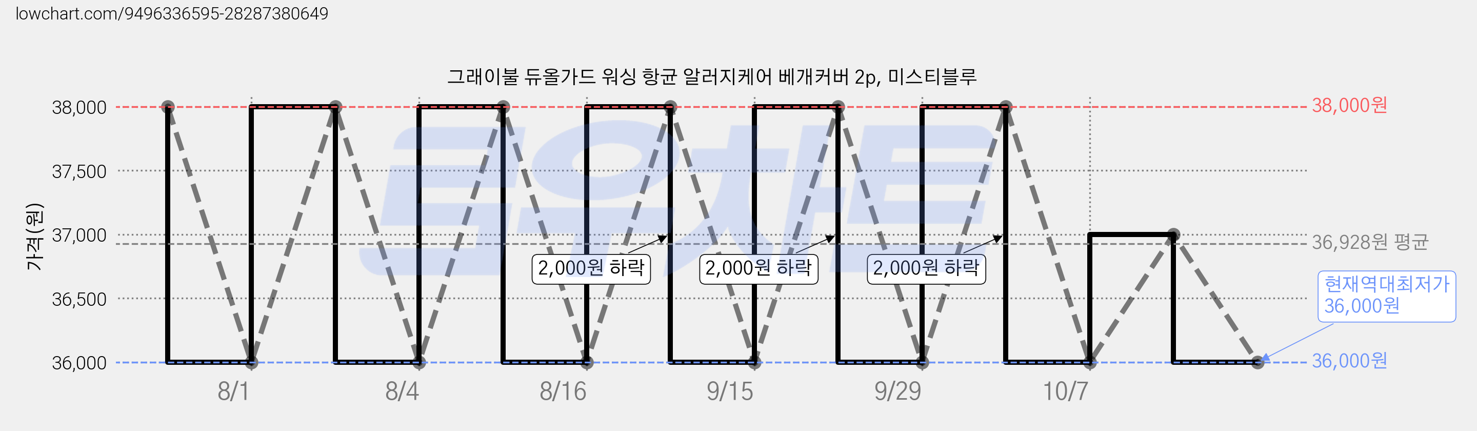 그래이불 듀올가드 워싱 항균 알러지케어 베개커버 2p, 미스티블루 가격 변동 차트, 현재가 36,000원, 역대최저가
