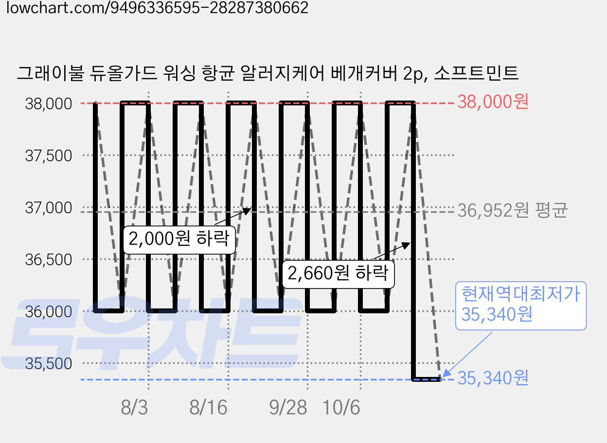 그래이불 듀올가드 워싱 항균 알러지케어 베개커버 2p, 소프트민트 가격 변동 차트, 현재가 35,340원, 역대최저가