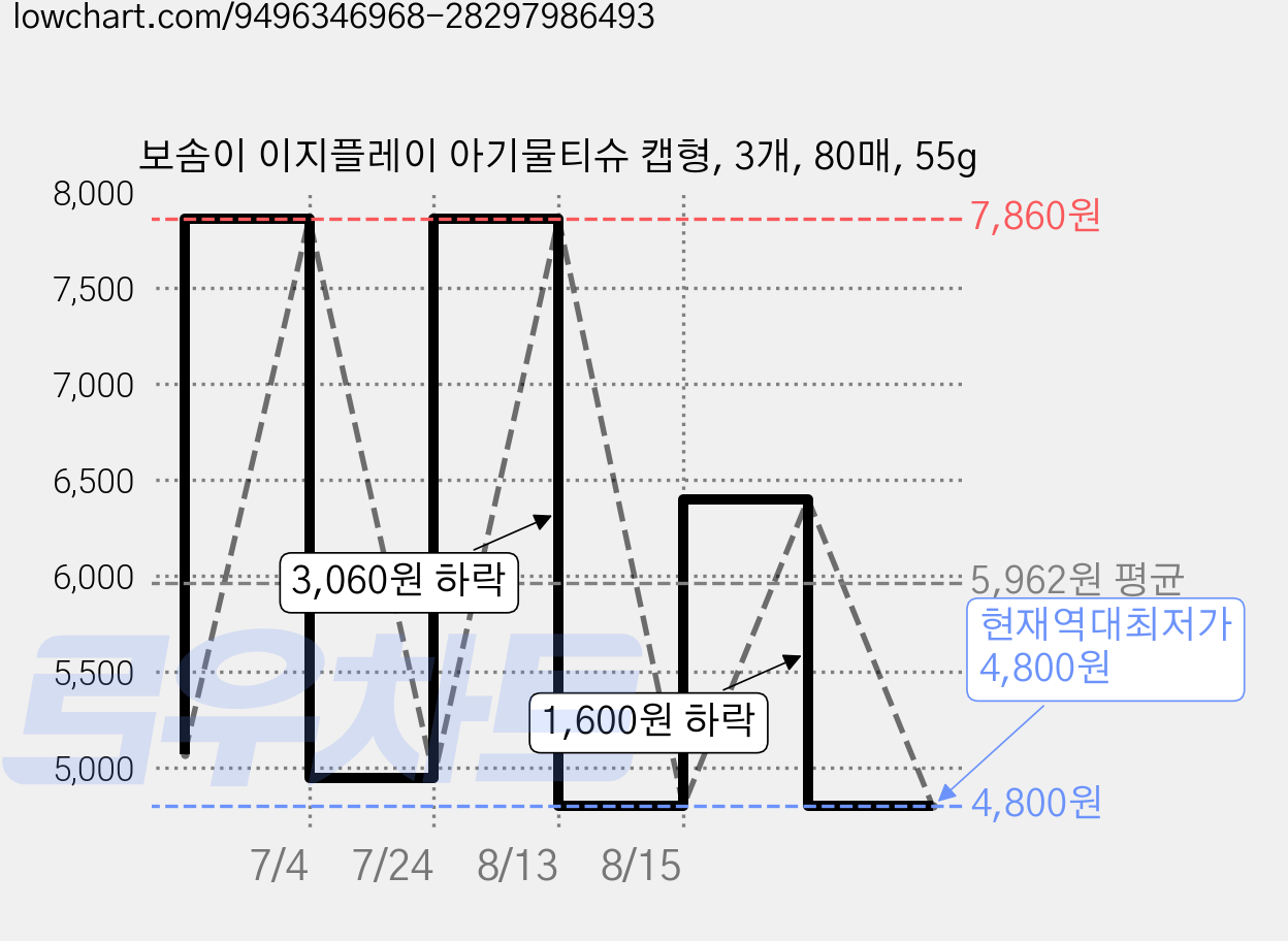 보솜이 이지플레이 아기물티슈 캡형, 3개, 80매, 55g 가격 변동 차트, 현재가 4,800원, 역대최저가