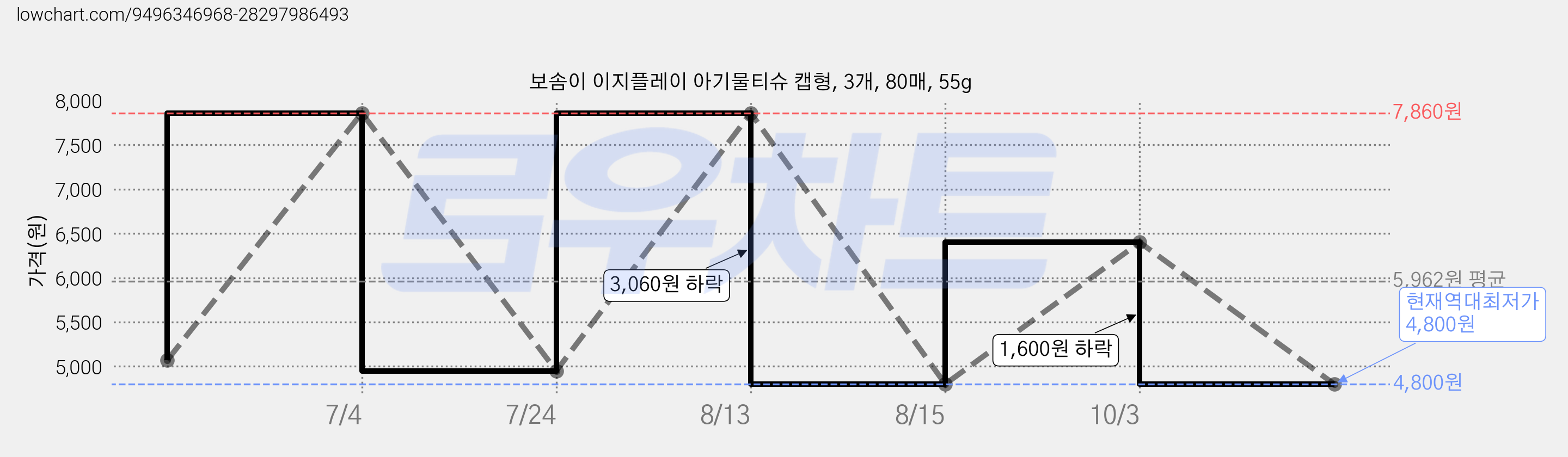 보솜이 이지플레이 아기물티슈 캡형, 3개, 80매, 55g 가격 변동 차트, 현재가 4,800원, 역대최저가