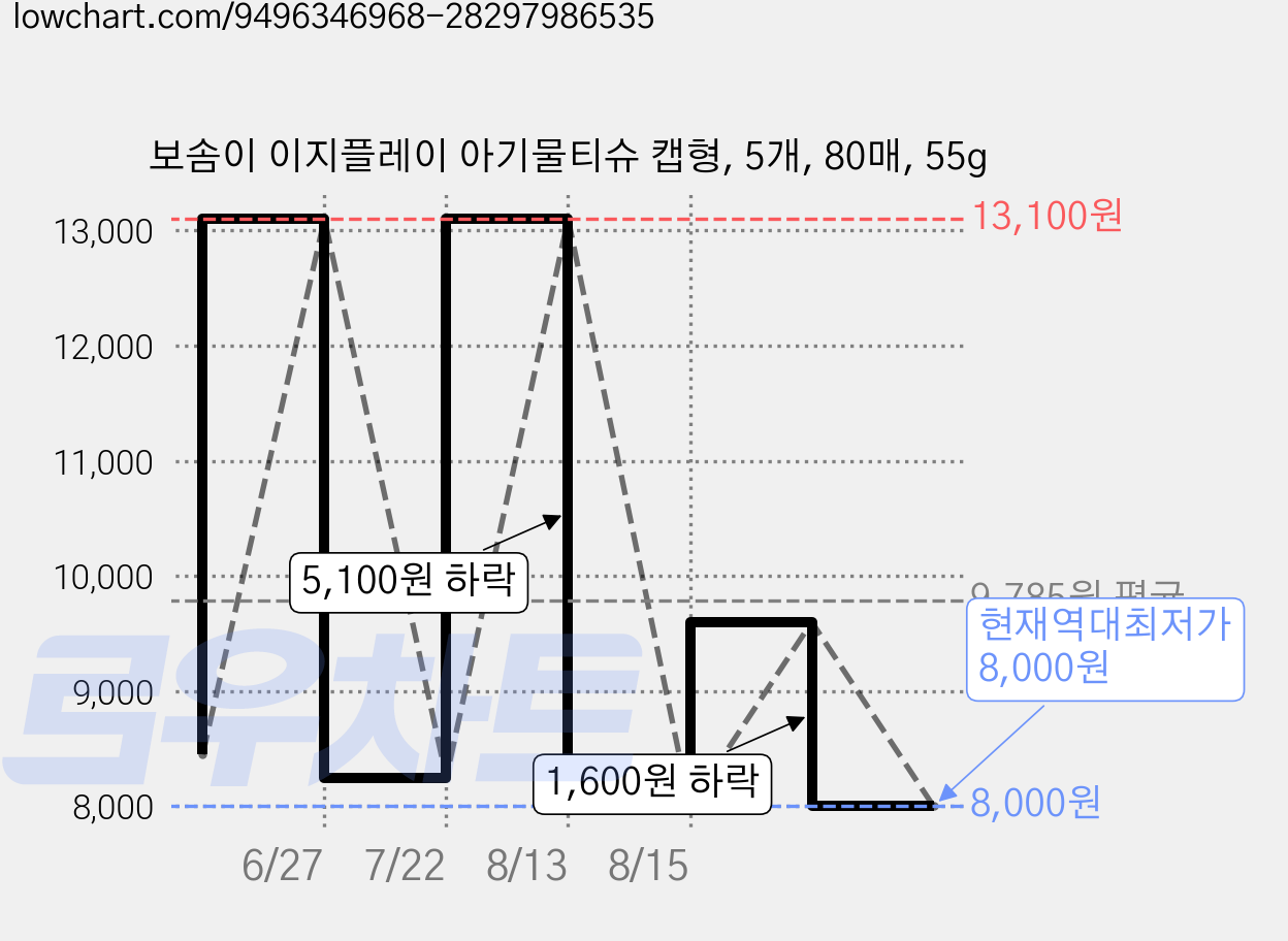보솜이 이지플레이 아기물티슈 캡형, 5개, 80매, 55g 가격 변동 차트, 현재가 8,000원, 역대최저가