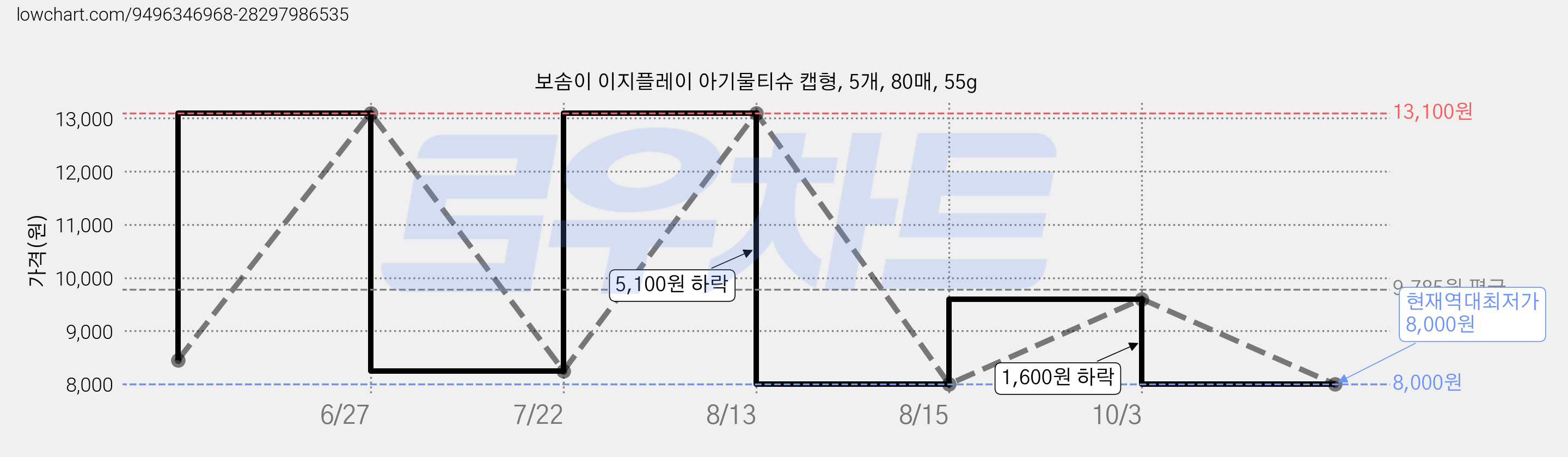 보솜이 이지플레이 아기물티슈 캡형, 5개, 80매, 55g 가격 변동 차트, 현재가 8,000원, 역대최저가