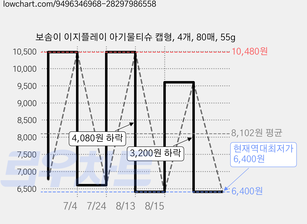 보솜이 이지플레이 아기물티슈 캡형, 4개, 80매, 55g 가격 변동 차트, 현재가 6,400원, 역대최저가