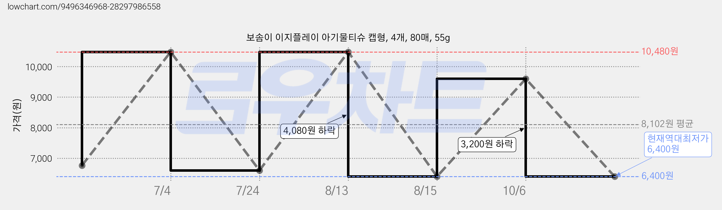 보솜이 이지플레이 아기물티슈 캡형, 4개, 80매, 55g 가격 변동 차트, 현재가 6,400원, 역대최저가