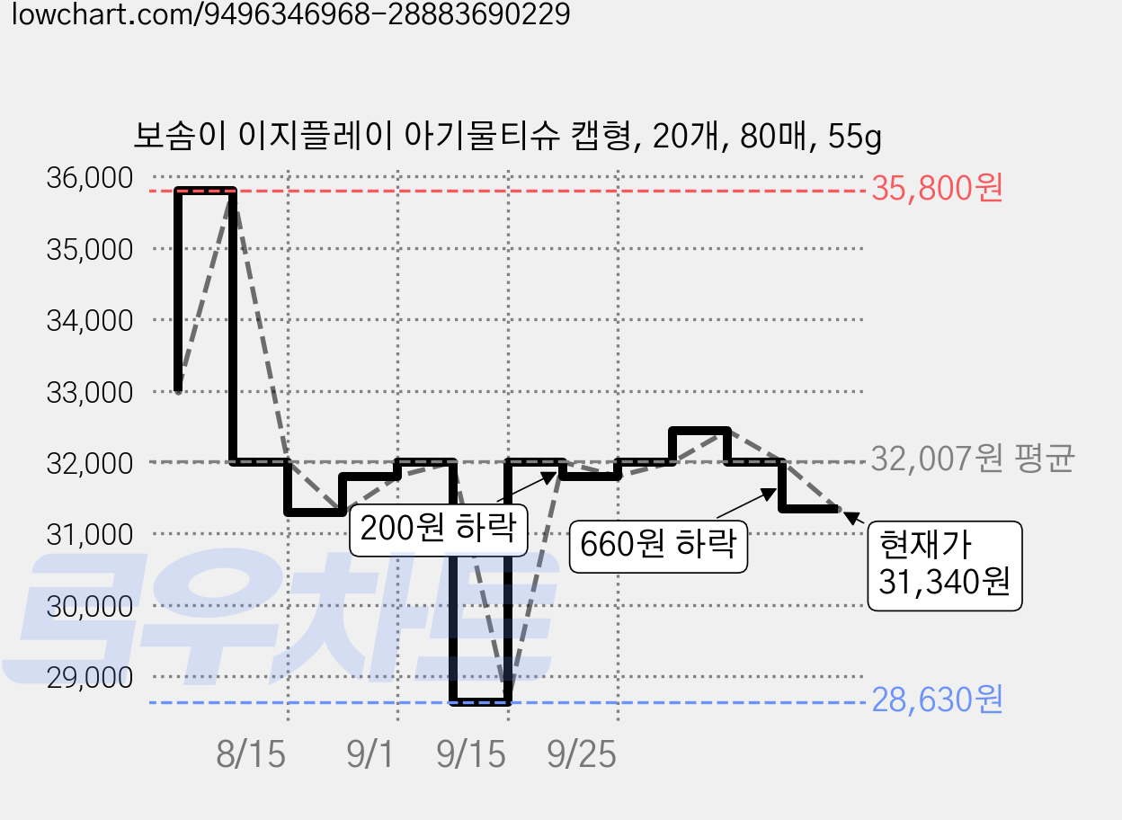보솜이 이지플레이 아기물티슈 캡형, 20개, 80매, 55g 가격 변동 차트, 현재가 31,340원, 관측 최저가 28,630원
