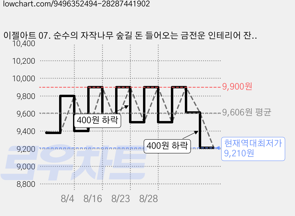 이젤아트 07. 순수의 자작나무 숲길 돈 들어오는 금전운 인테리어 잔잔한 풍경화 감성 재물운 건강운 풍수 그림 액자 포스터 풍요 자작나무액자, 캔버스액자 가격 변동 차트, 현재가 9,210원, 역대최저가