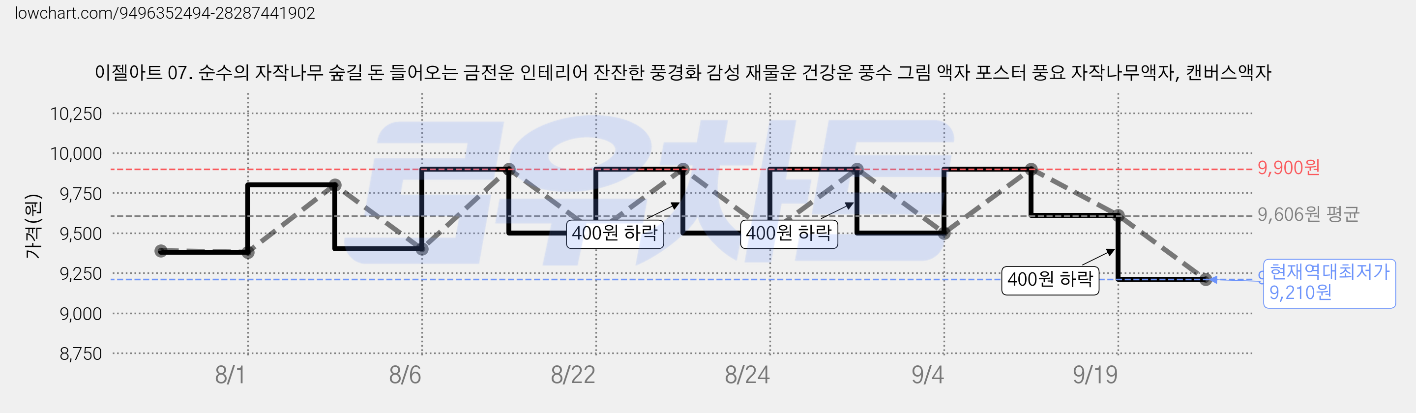 이젤아트 07. 순수의 자작나무 숲길 돈 들어오는 금전운 인테리어 잔잔한 풍경화 감성 재물운 건강운 풍수 그림 액자 포스터 풍요 자작나무액자, 캔버스액자 가격 변동 차트, 현재가 9,210원, 역대최저가