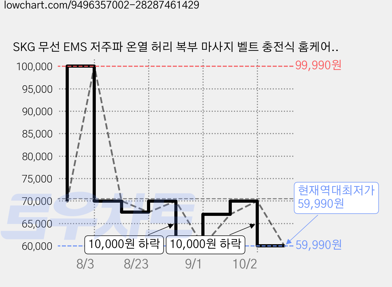 SKG 무선 EMS 저주파 온열 허리 복부 마사지 벨트 충전식 홈케어 직장인 부모님 선물, 미백색, GS500 가격 변동 차트, 현재가 59,990원, 역대최저가