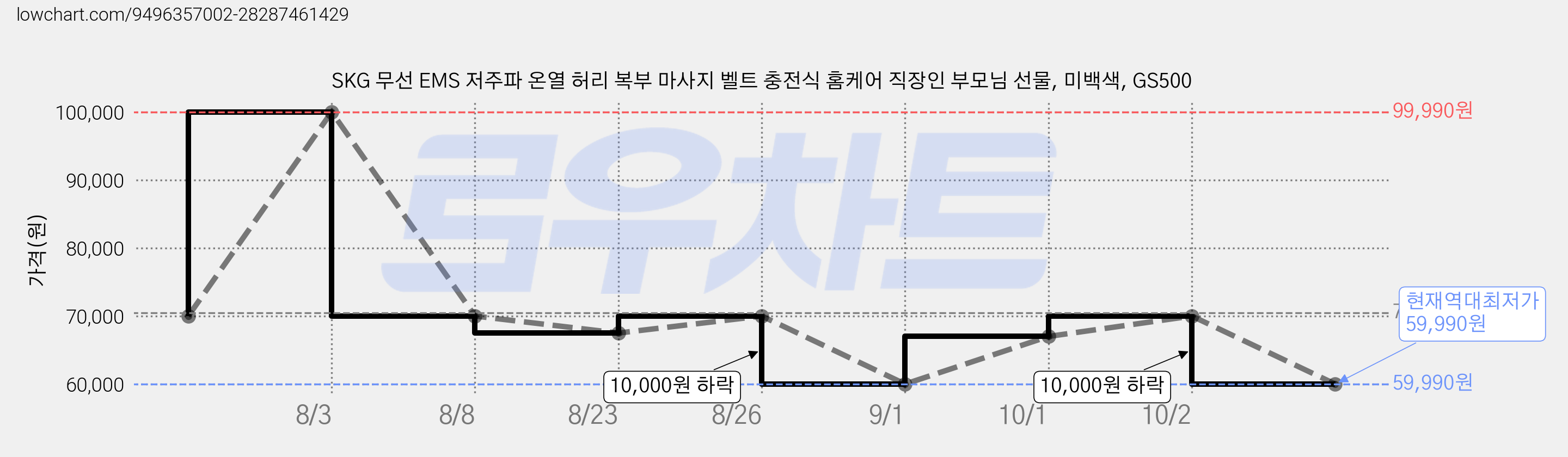 SKG 무선 EMS 저주파 온열 허리 복부 마사지 벨트 충전식 홈케어 직장인 부모님 선물, 미백색, GS500 가격 변동 차트, 현재가 59,990원, 역대최저가