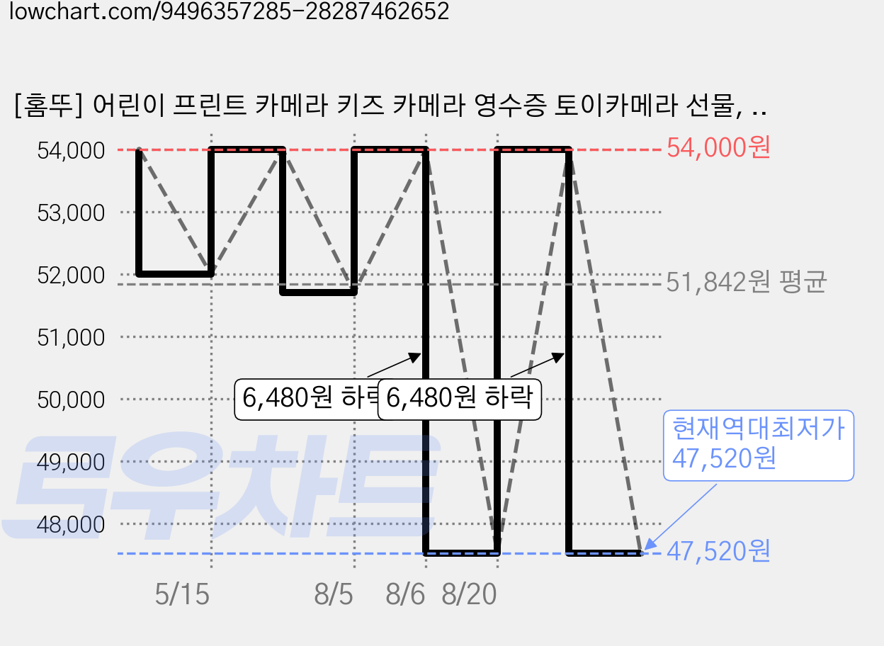 [홈뚜] 어린이 프린트 카메라 키즈 카메라 영수증 토이카메라 선물, 1개, 화이트+핑크 가격 변동 차트, 현재가 47,520원, 역대최저가