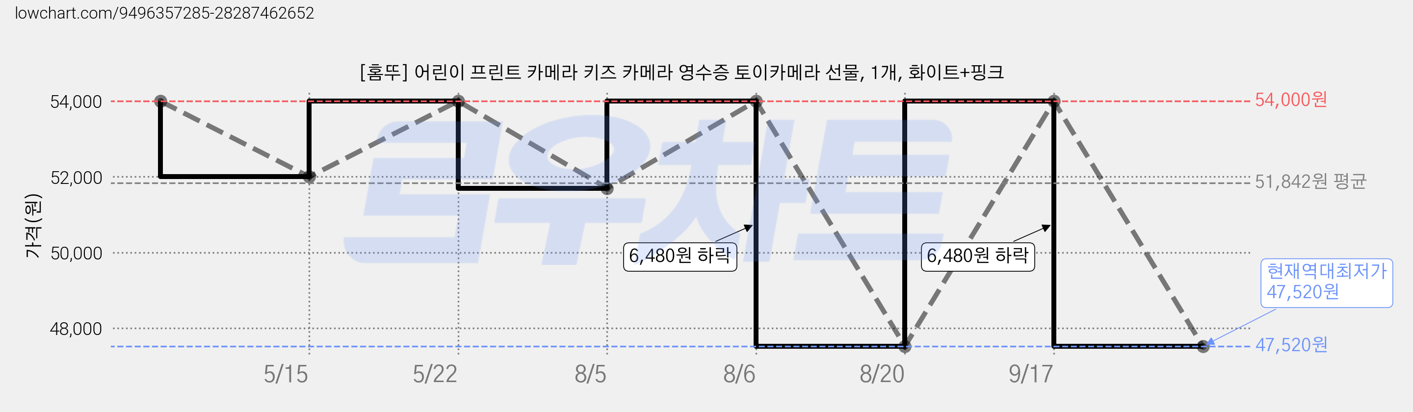 [홈뚜] 어린이 프린트 카메라 키즈 카메라 영수증 토이카메라 선물, 1개, 화이트+핑크 가격 변동 차트, 현재가 47,520원, 역대최저가