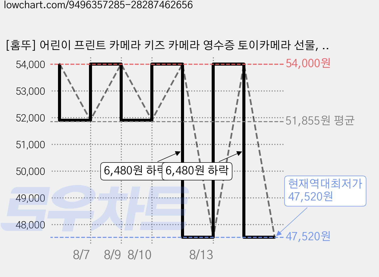 [홈뚜] 어린이 프린트 카메라 키즈 카메라 영수증 토이카메라 선물, 1개, 퍼플 가격 변동 차트, 현재가 47,520원, 역대최저가