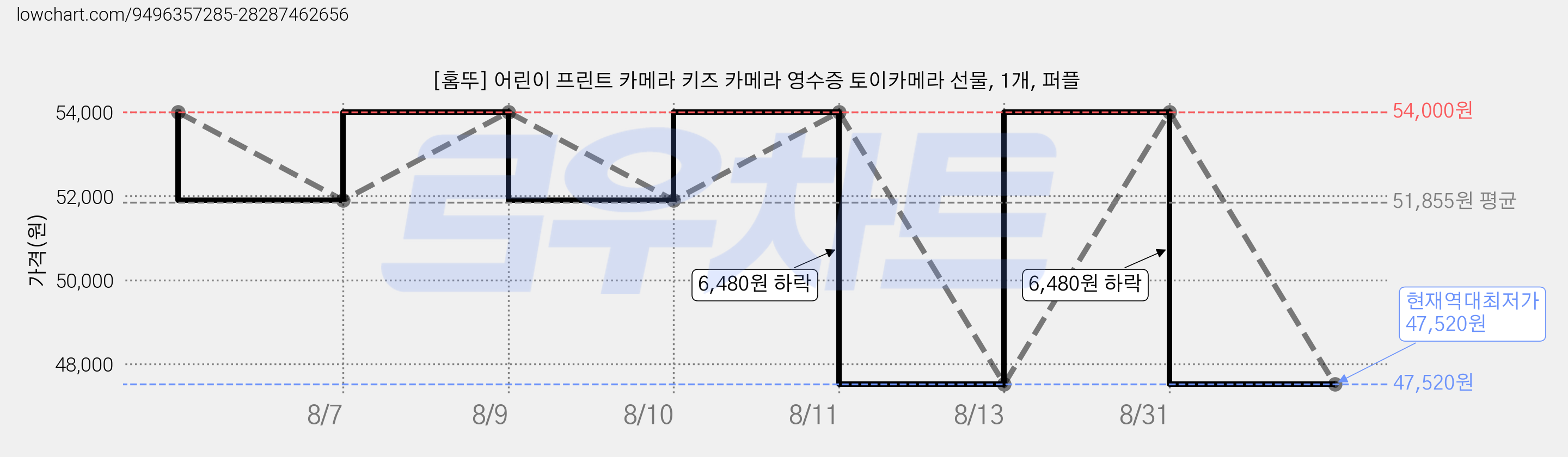 [홈뚜] 어린이 프린트 카메라 키즈 카메라 영수증 토이카메라 선물, 1개, 퍼플 가격 변동 차트, 현재가 47,520원, 역대최저가