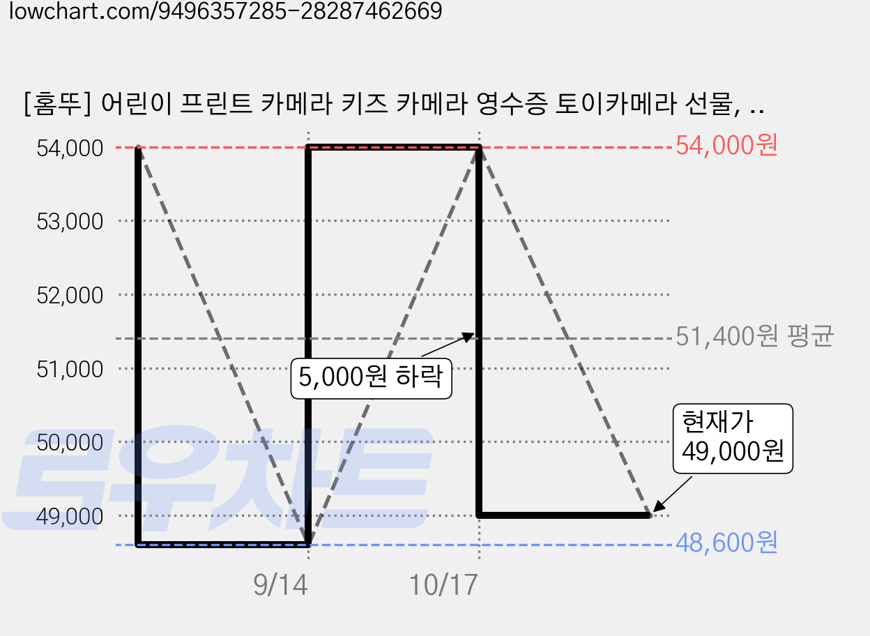 [홈뚜] 어린이 프린트 카메라 키즈 카메라 영수증 토이카메라 선물, 1개, 핑크 가격 변동 차트, 현재가 49,000원, 관측 최저가 48,600원