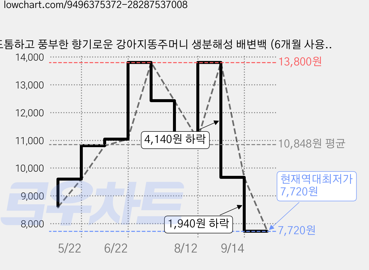 도톰하고 풍부한 향기로운 강아지똥주머니 생분해성 배변백 (6개월 사용량), 8개, 20개입, 블루(디스펜서 포함) 가격 변동 차트, 현재가 7,720원, 역대최저가