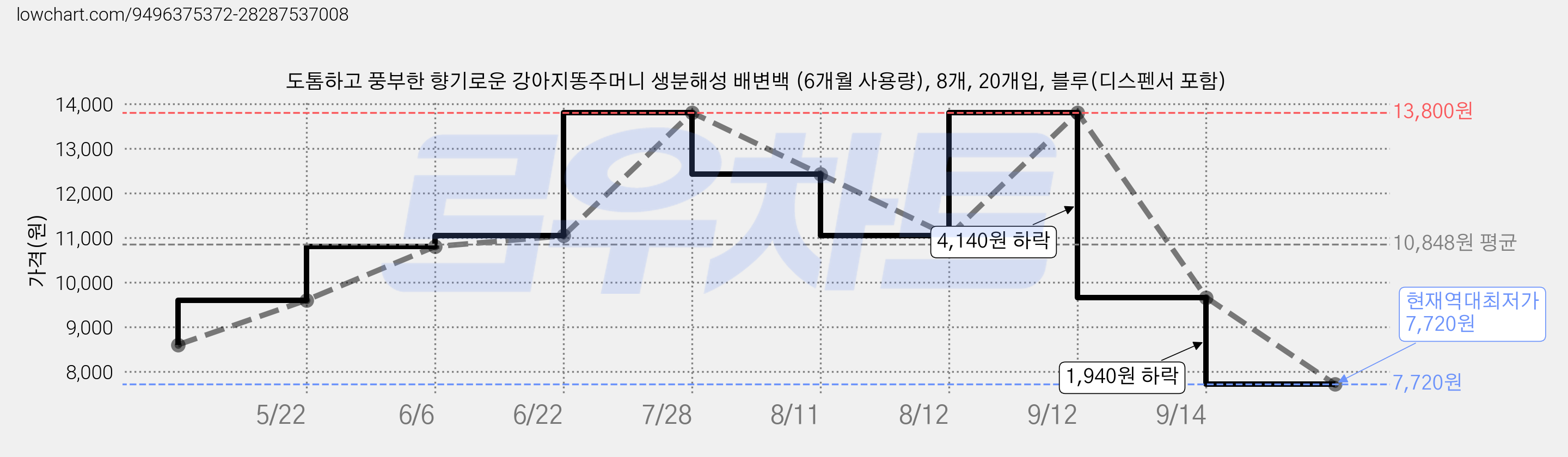 도톰하고 풍부한 향기로운 강아지똥주머니 생분해성 배변백 (6개월 사용량), 8개, 20개입, 블루(디스펜서 포함) 가격 변동 차트, 현재가 7,720원, 역대최저가