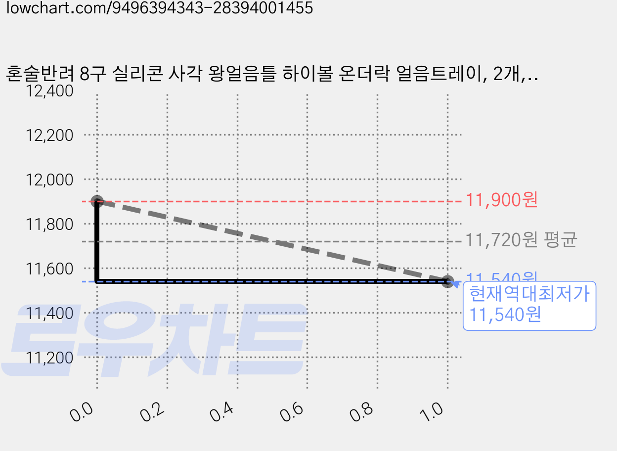 혼술반려 8구 실리콘 사각 왕얼음틀 하이볼 온더락 얼음트레이, 2개, 블랙 가격 변동 차트, 현재가 11,540원, 역대최저가