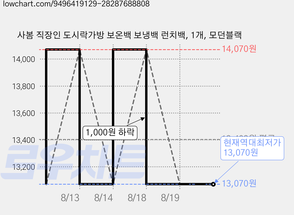 사봄 직장인 도시락가방 보온백 보냉백 런치백, 1개, 모던블랙 가격 변동 차트, 현재가 13,070원, 역대최저가