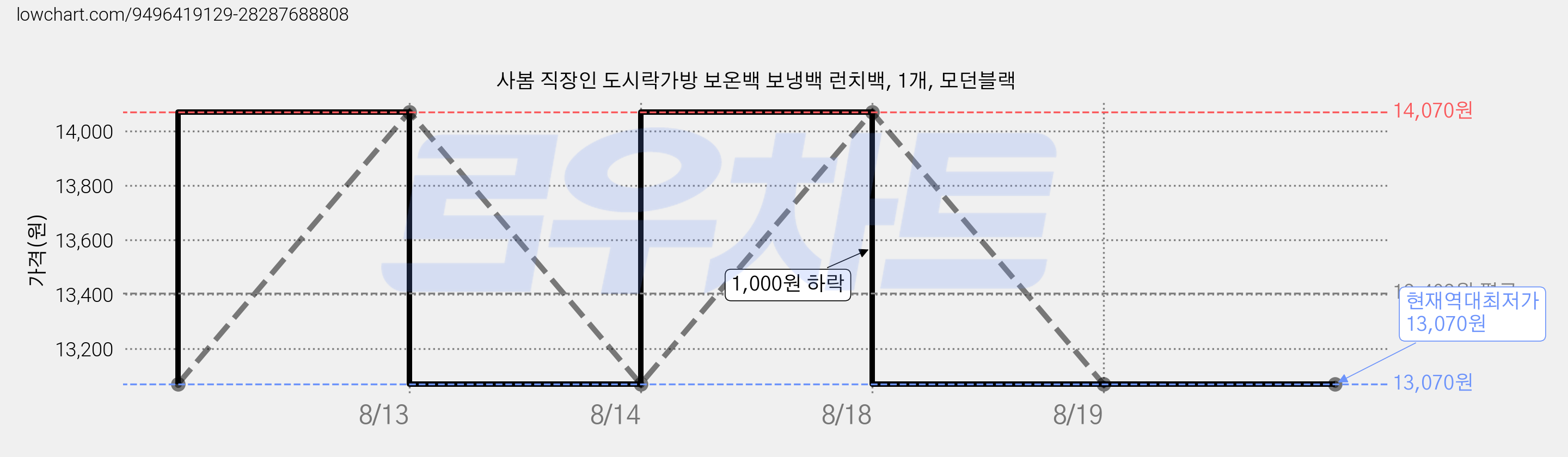 사봄 직장인 도시락가방 보온백 보냉백 런치백, 1개, 모던블랙 가격 변동 차트, 현재가 13,070원, 역대최저가