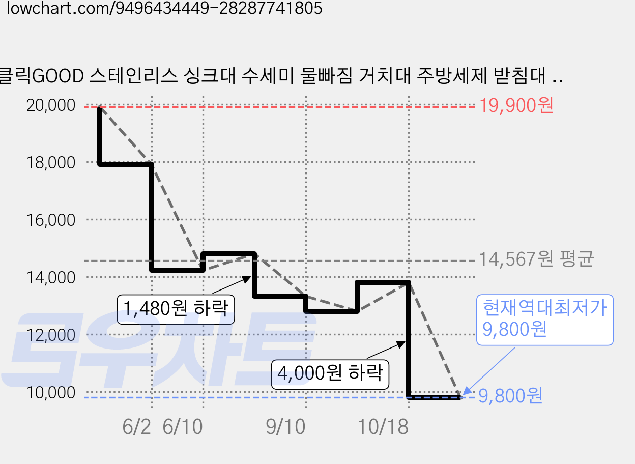 클릭GOOD 스테인리스 싱크대 수세미 물빠짐 거치대 주방세제 받침대 와이드, 1개, 실버 가격 변동 차트, 현재가 9,800원, 역대최저가