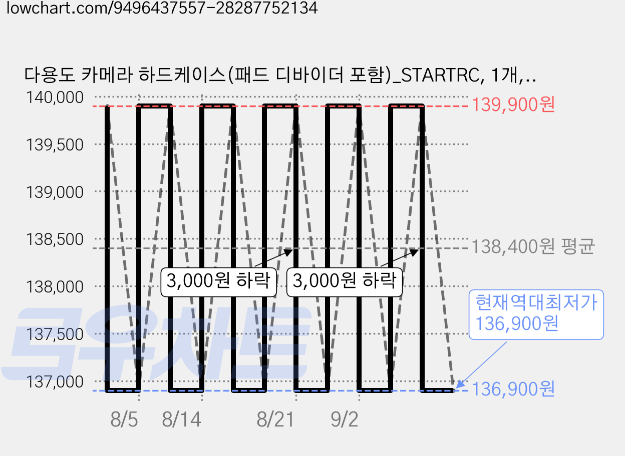다용도 카메라 하드케이스(패드 디바이더 포함)_STARTRC, 1개, 1154719 가격 변동 차트, 현재가 136,900원, 역대최저가