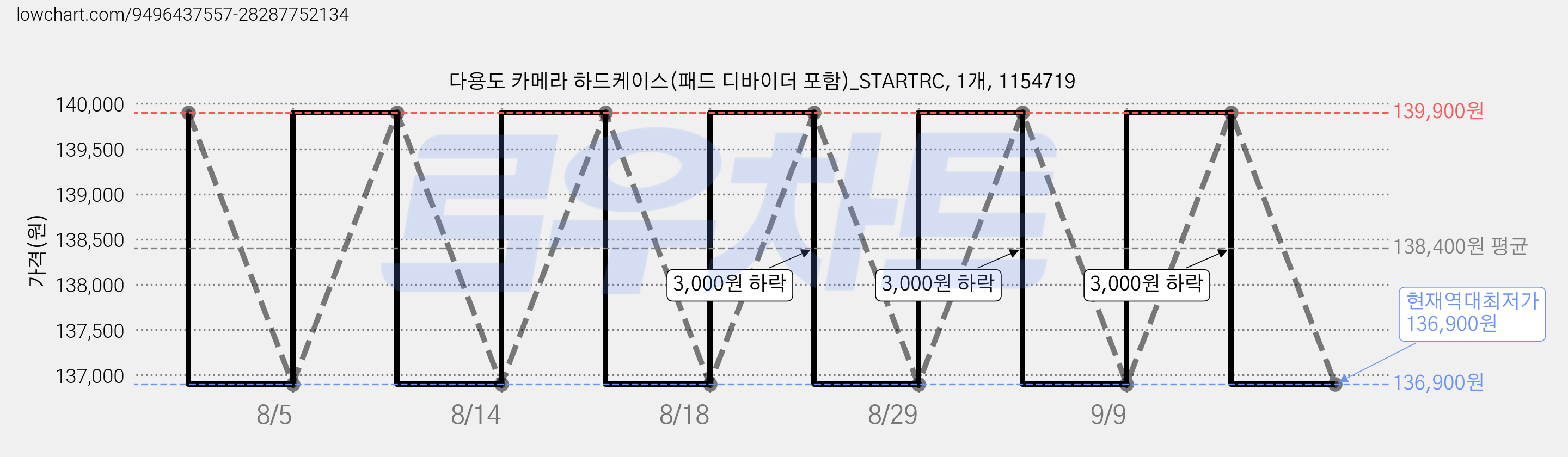 다용도 카메라 하드케이스(패드 디바이더 포함)_STARTRC, 1개, 1154719 가격 변동 차트, 현재가 136,900원, 역대최저가