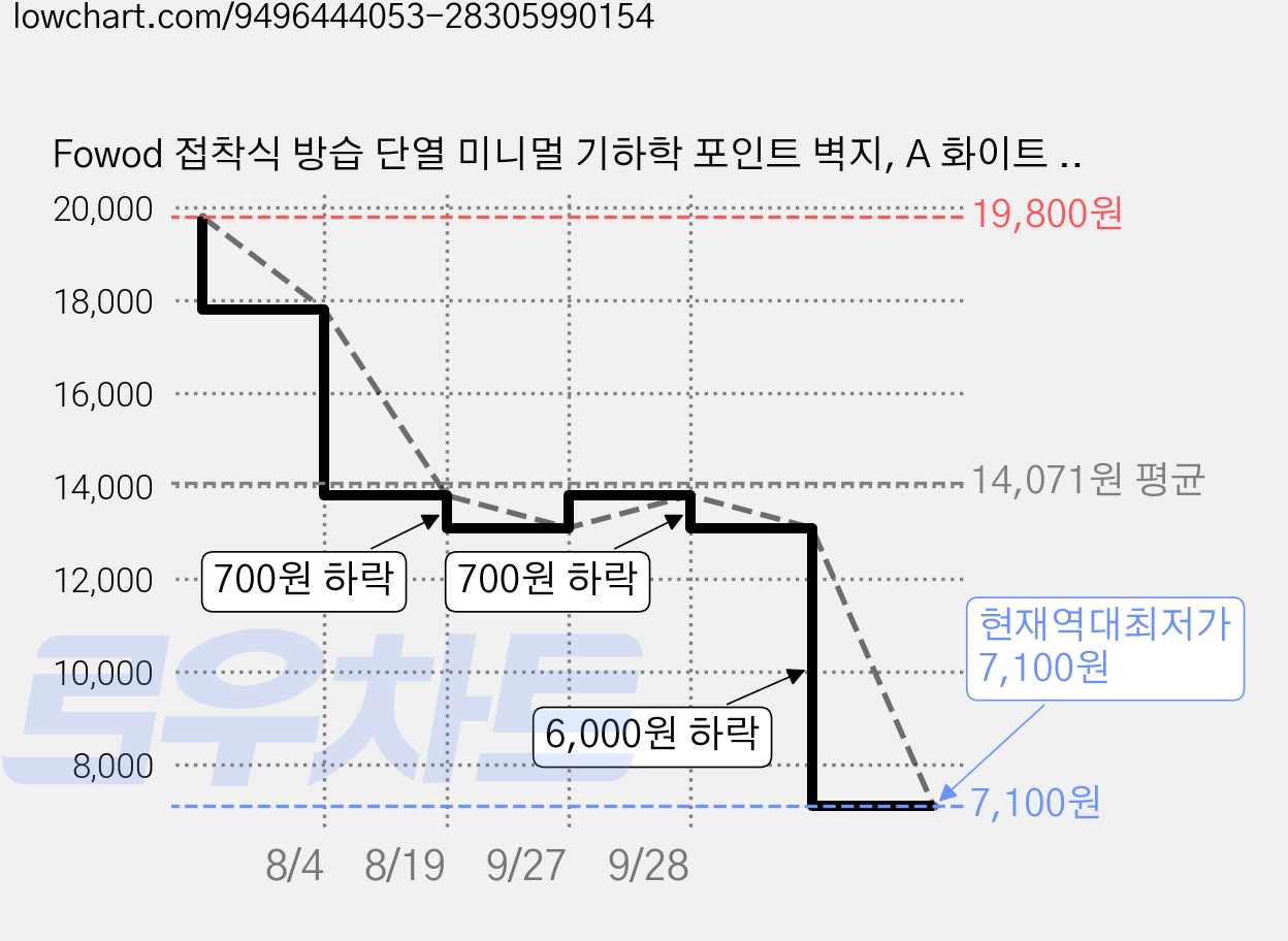 Fowod 접착식 방습 단열 미니멀 기하학 포인트 벽지, A 화이트 마름모 가격 변동 차트, 현재가 7,100원, 역대최저가