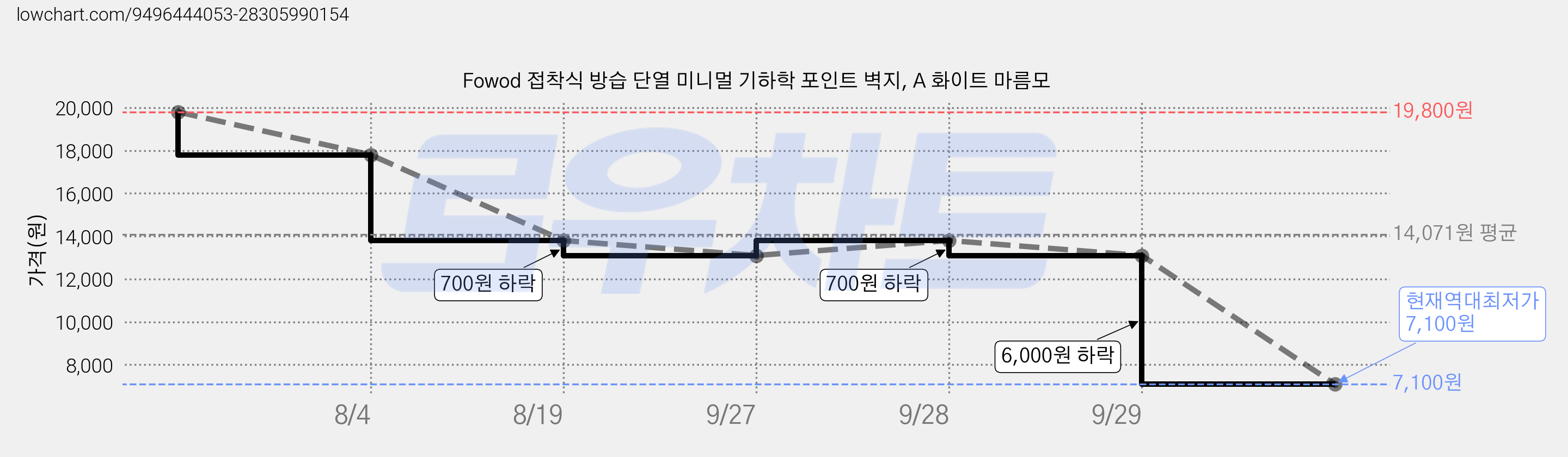 Fowod 접착식 방습 단열 미니멀 기하학 포인트 벽지, A 화이트 마름모 가격 변동 차트, 현재가 7,100원, 역대최저가