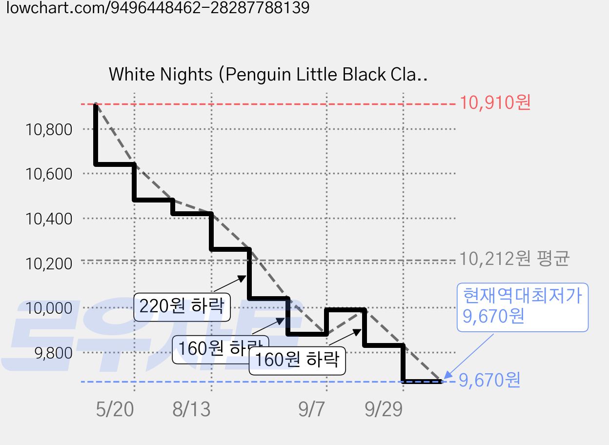 White Nights (Penguin Little Black Classics):Fjodor Dostoyevsky 가격 변동 차트, 현재가 9,670원, 역대최저가