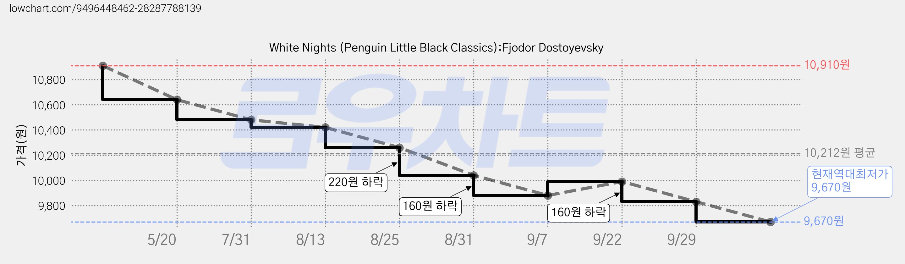 White Nights (Penguin Little Black Classics):Fjodor Dostoyevsky 가격 변동 차트, 현재가 9,670원, 역대최저가